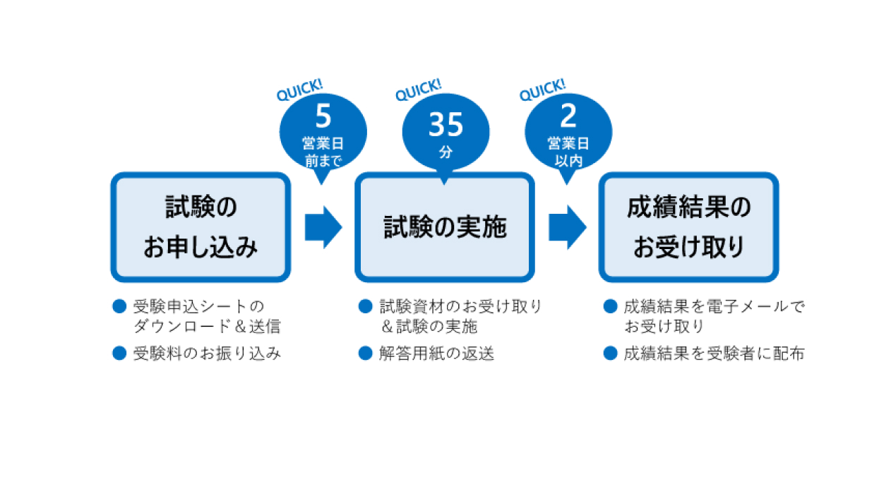 日本語学力テストQUICK